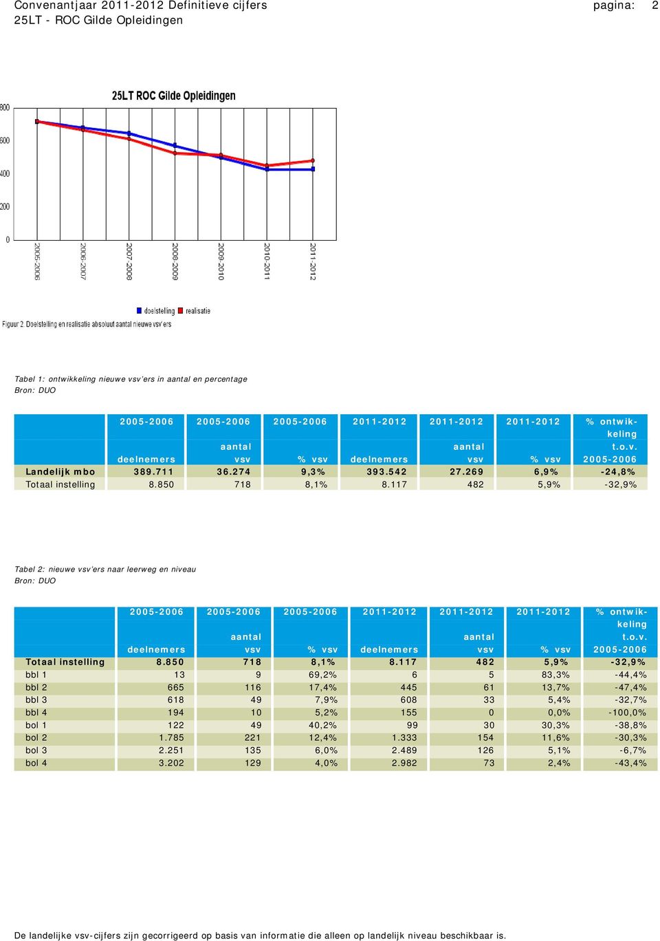 117 482 5,9% -32,9% Tabel 2: nieuwe vsv ers naar leerweg en niveau 2005-2006 2005-2006 2005-2006 2011-2012 2011-2012 2011-2012 % ontwikkeling aantal aantal t.o.v. deelnemers vsv % vsv deelnemers vsv % vsv 2005-2006 Totaal instelling 8.