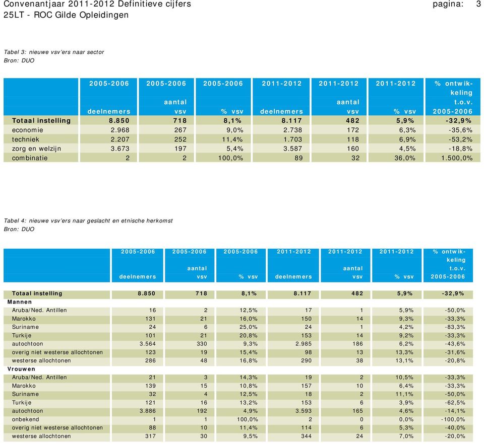 587 160 4,5% -18,8% combinatie 2 2 100,0% 89 32 36,0% 1.