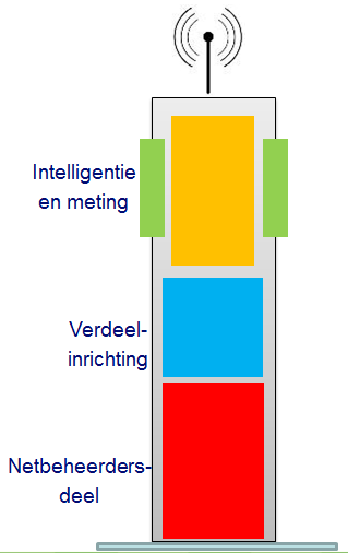 3.5. De laadpaal Wanneer wordt gesproken over normen en standaarden, is het belangrijk om naar de huidige laadpaal te kijken.