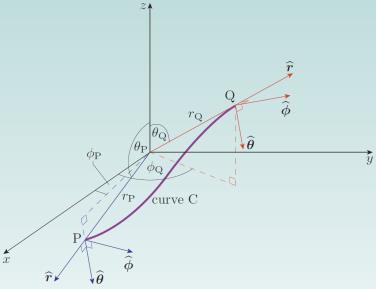 Connecties en parallel transport Stel: je wilt vectoren op posities P en Q vergelijken Transporteer v P naar Q langs een gekozen pad C zodanig dat je de richting van deze vector behoudt Als de ruimte