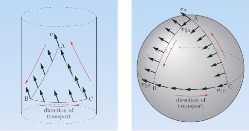 Connecties en parallel transport Voor parallel transporteren eisen we Voor elke component dient te gelden Als we de componenten van een vector op een bepaald punt op de kromme kennen, dan kunnen deze