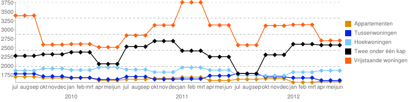 Voor een vrijstaande woning werd het meest betaald per vierkante meter 2.697,- gevolgd door een twee onder één kap woning met 2.578,- en een hoekwoning met 1.873,- per vierkante meter.