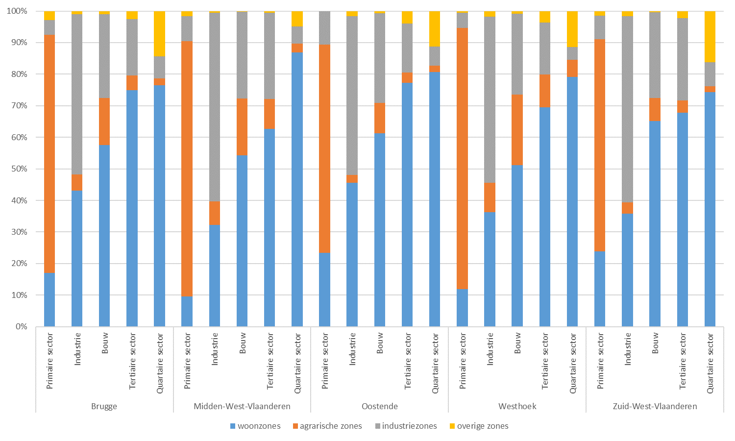 d) Ondernemingen volgens sector en bestemmingszone Uit figuur 2 bleek dat 78% van alle vestigingen in de primaire sector zich in agrarisch zones bevindt.