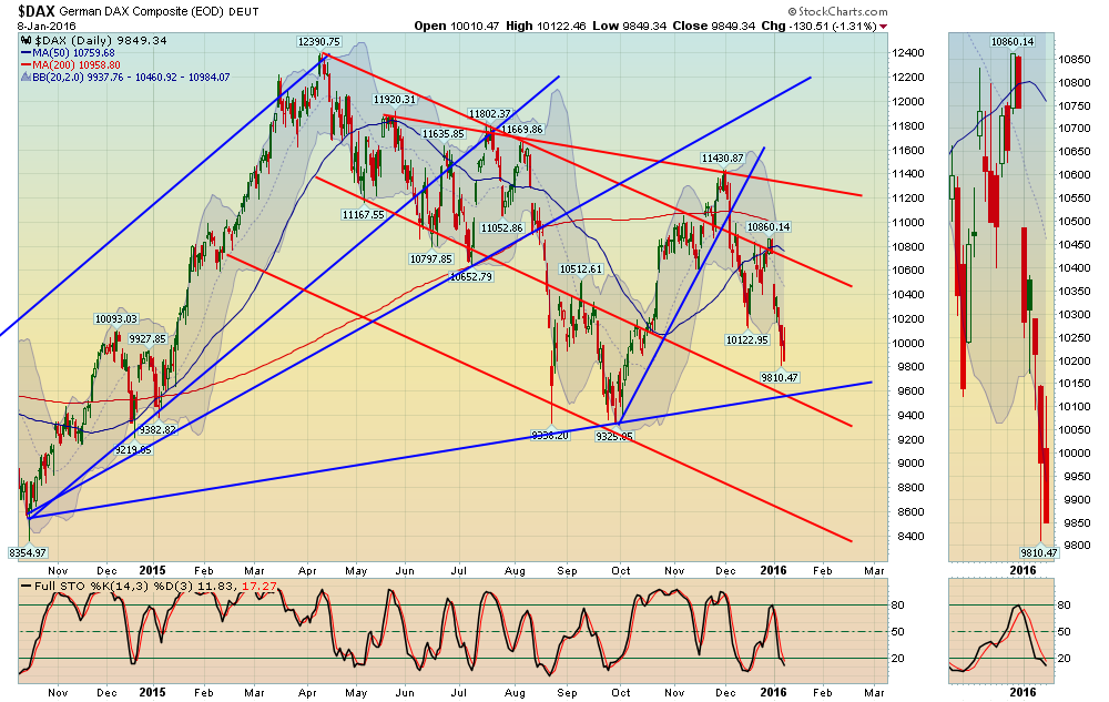 DAX daggrafiek Ook de DAX ging afgelopen week fors onderuit (-8.30%).