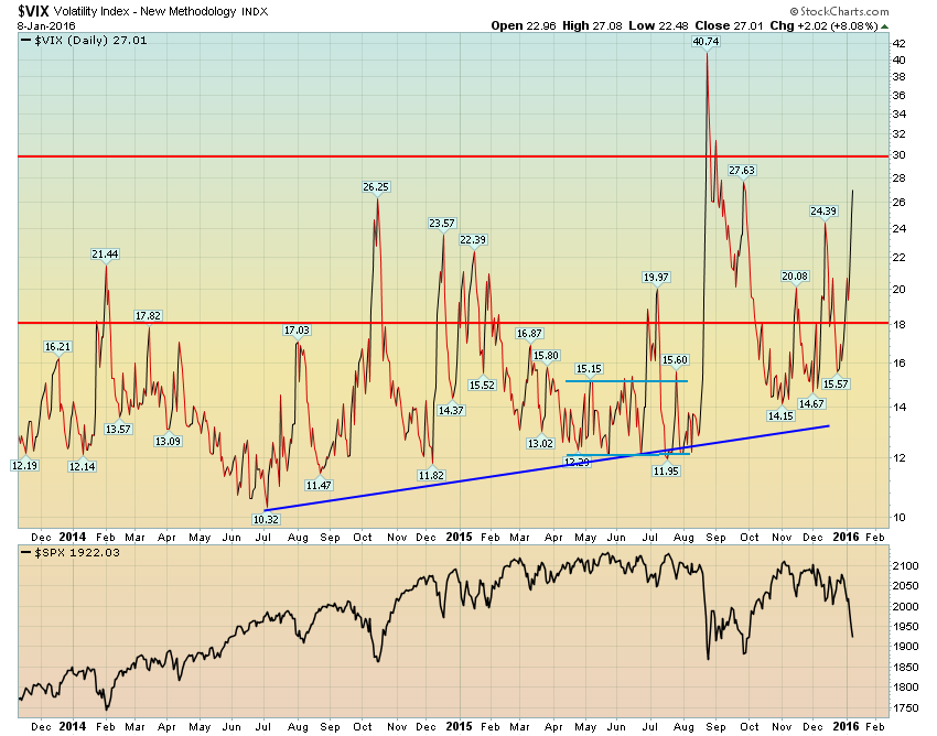 VIX KT verkoopsignaal SPX: Markt zal voorlopig zeer volatiel zijn. Forse stijging van 14 naar 27.