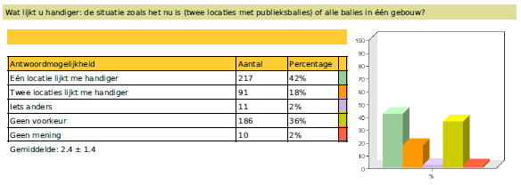 3. Uitkomsten van de peiling 3.1. Publieksbalies Eén of meer locaties? Aan de leden van het LeidenPanel is gevraagd of ze wisten dat er twee locaties zijn met gemeentelijke publieksbalies.