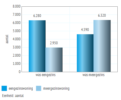 3. Bewegingen op de woningmarkt 3.1 Gerealiseerde verhuizingen Figuur 3.1 Verhuizingen afgelopen 2 jaar naar vorige positie op de woningmarkt, 2015 Figuur 3.