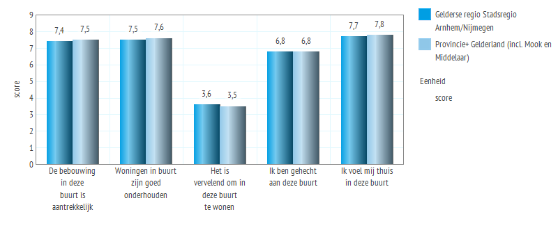 5. Leefbaarheid 5.1 Tevredenheid met de woonomgeving Figuur 5.1: Rapportcijfer tevredenheid met de woonomgeving naar eigenaar/huurder en leeftijd hoofdbewoner, 2015 Figuur 5.