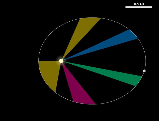Keplerbanen Link naar een simulatie van ellipsbanen met de drie wetten van Kepler: http://astro.unl.edu/classaction/animations/renaissance/kepler.