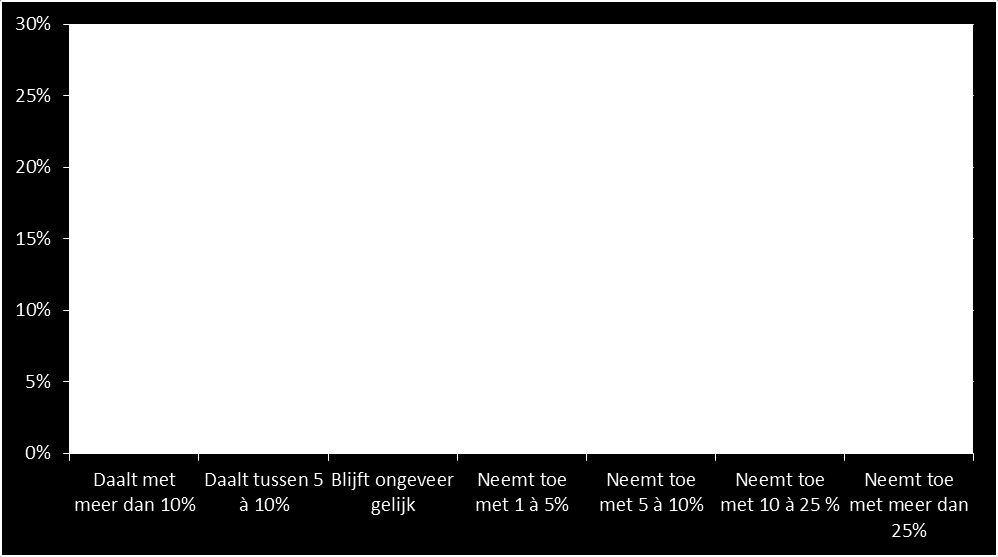 Enterprise Mobility uitgaven stijgen 3 Ten opzichte van 2014 groeide het gemiddelde jaarbudget voor Enterprise Mobility in 2015 met circa 40%.