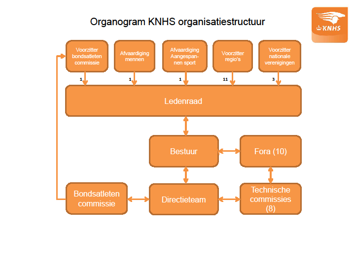 Organisatiestructuur De heeft een organisatiestructuur waarmee leden en regio s directe invloed hebben.