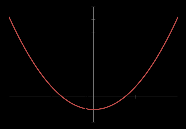 Afgeleide f() De afgeleide van een functie f is de helling van de raaklijn aan de grafiek van die functie Die helling is bij