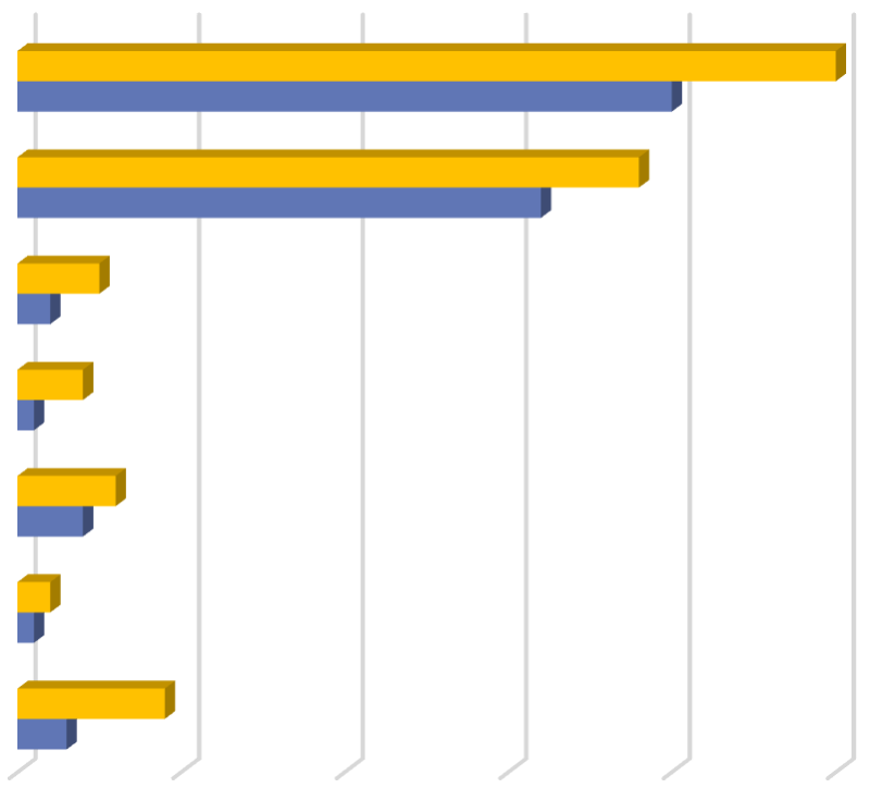 Gebruik samengevoegde school Ja, mits christelijke identiteit Ja, ongeacht identiteit Ja, mits hervormd (nu Zaaier) Ja, mits reformatorisch (nu elders) Nee (nu Zaaier) Nee (nu Anker) Nee (nu