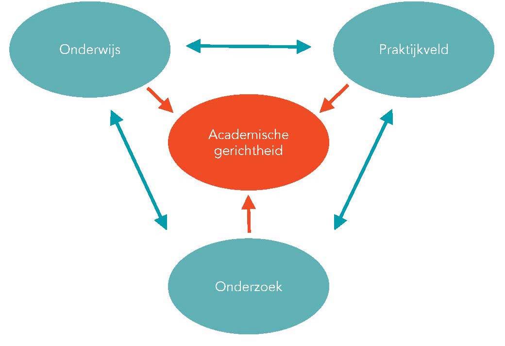 voeren lerarenopleiders onderzoek uit. Door zelf consequent een onderzoekende op innovatie gerichte houding aan te nemen, bevorderen ze ook deze voor beginnende leraren noodzakelijke houding.