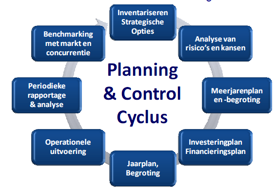 Planning & Control Risicomanagement maakt een onmisbaar deel uit van de P&C cyclus. Zorg voor een strakke P&C cyclus.