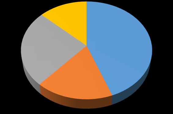 Verdeling toegang regionale zorgmarkt Verdeling instroom jeugdigen ZHZ 3e kwrt 2016 Verdeling instroom jeugdigen ZHZ 2015 1545; 13% 3888; 32% 3443; 28% 3226; 27% Externe import Jeugdteam Medisch