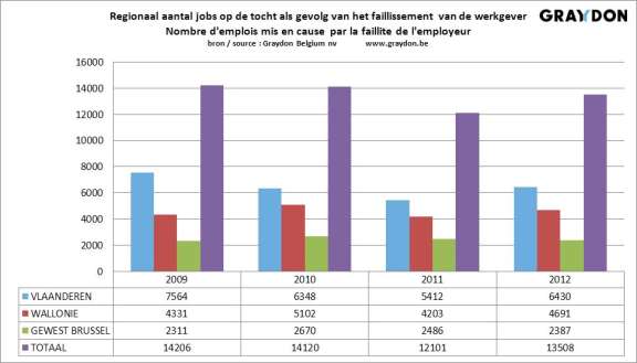 Jobverlies In totaal gingen er van januari tot juli 13.508 jobs verloren als gevolg van het faillissement van de werkgever: +12% meer dan vorig jaar.