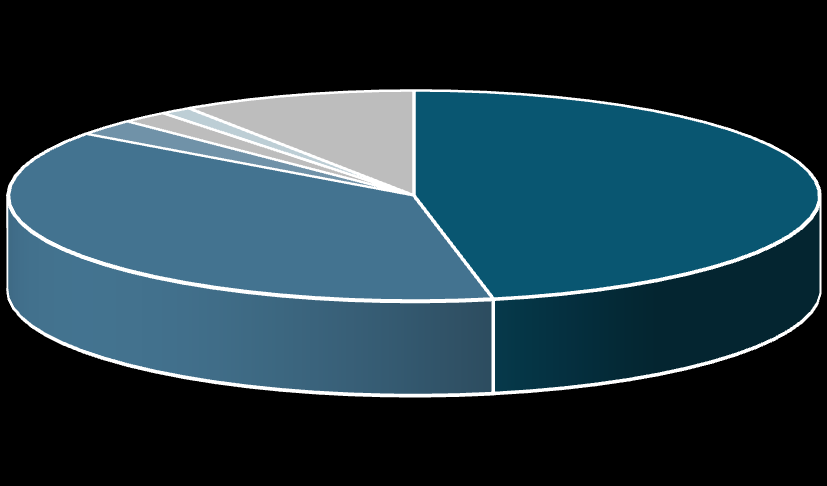 2. Respons en bedrijfskenmerken Hoe was uw omzet in 2013 in procenten verdeeld over de volgende werkzaamheden?