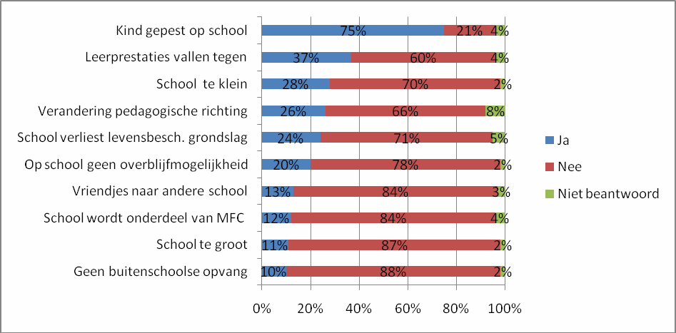 Blijham: Vriescheloo: Wedde: Veelerveen: Van Loopplank naar Wiekslag en omgekeerd, keuze voor huidige dorp. CBS naar CBS in een ander dorp (Blijham), BS naar CBS in huidige dorp.