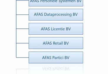 3 Wie is AFAS Holding BV? Vennootschapsstructuur AFAS Holding BV is de moedervennootschap van een aantal vennootschappen waarin AFAS haar producten en diensten aanbiedt.