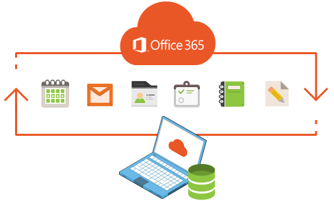 Dataprotectie Iedere dag wordt een offsite backup gemaakt van uw data van Office 365 naar een 2 e datacenter.