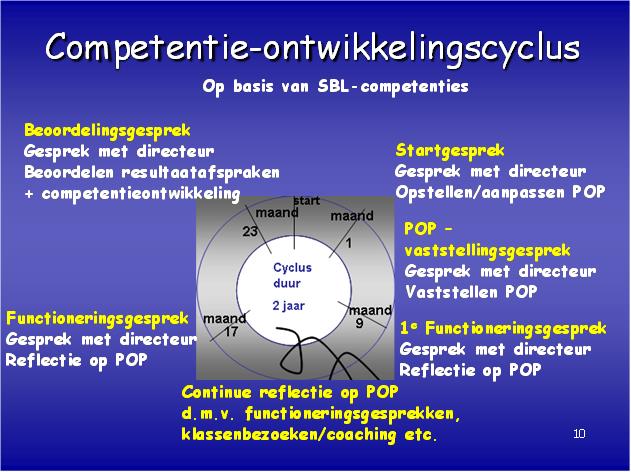 2. Personeel Gesprekkencyclus In januari 2015 en 2016 hebben er startgesprekken en functioneringsgesprekken plaatsgevo