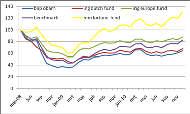 Relatieve prestatie Index/fonds resultaat Resultaat Cumulatief 2009 2010 resultaat Benchmark 48,86% 15,46% -/- 17,76 Fortis Obam 66,30% 9,45% -/- 34,95 ING Dutch Fund 29,75% 5,40% -/-