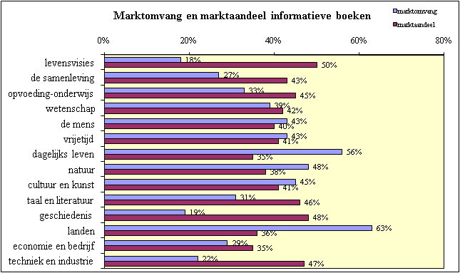 4.2. Informatieve boeken 79% van de volwassenen uit Heist-op-den-Berg raadpleegt of leest wel eens een informatief boek (marktomvang).