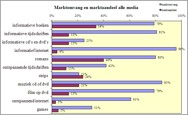 Dit geldt ook bij romans: 40% van de romanlezers stilt de leeshonger met romans uit de bibliotheek.