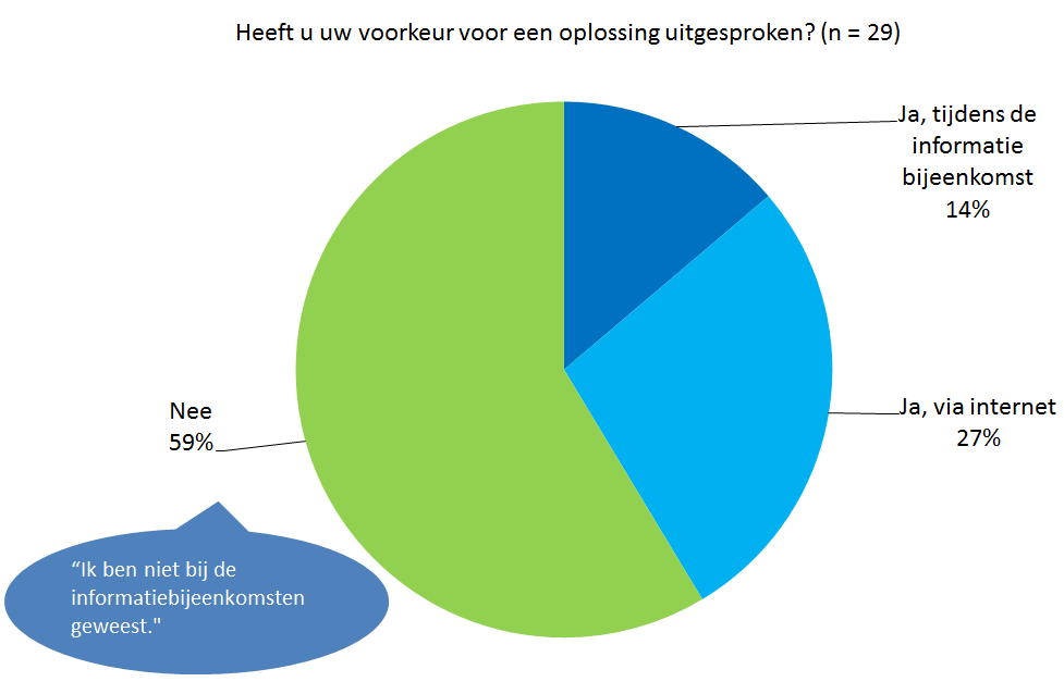 Vier op de tien respondenten hebben hun voorkeur uitgesproken. Alle respondenten die hun voorkeur via de informatiebijeenkomst hebben uitgesproken, wisten dat dit ook via Internet kon.