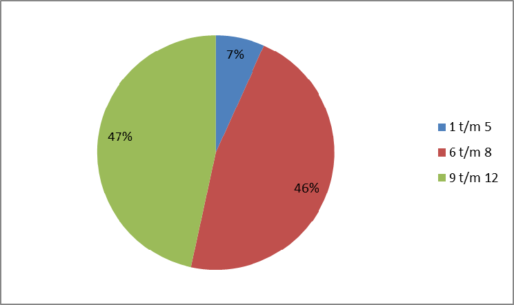 stellingen dekkend. Een derde geeft aan hier geen zicht op te hebben en twee instellingen vinden het richtbedrag niet dekkend.