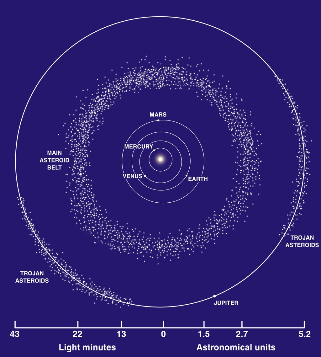 PLANETOIDEN GORDEL Planetoïdengordel tussen de banen van Mars en Jupiter.