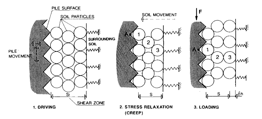 Bij een belangrijke invloed van de dilatantie zou de ageing-component afnemen bij toenemende paaldiameter. Uit de analyse van Alewneh (2009), zie Figuur 5.