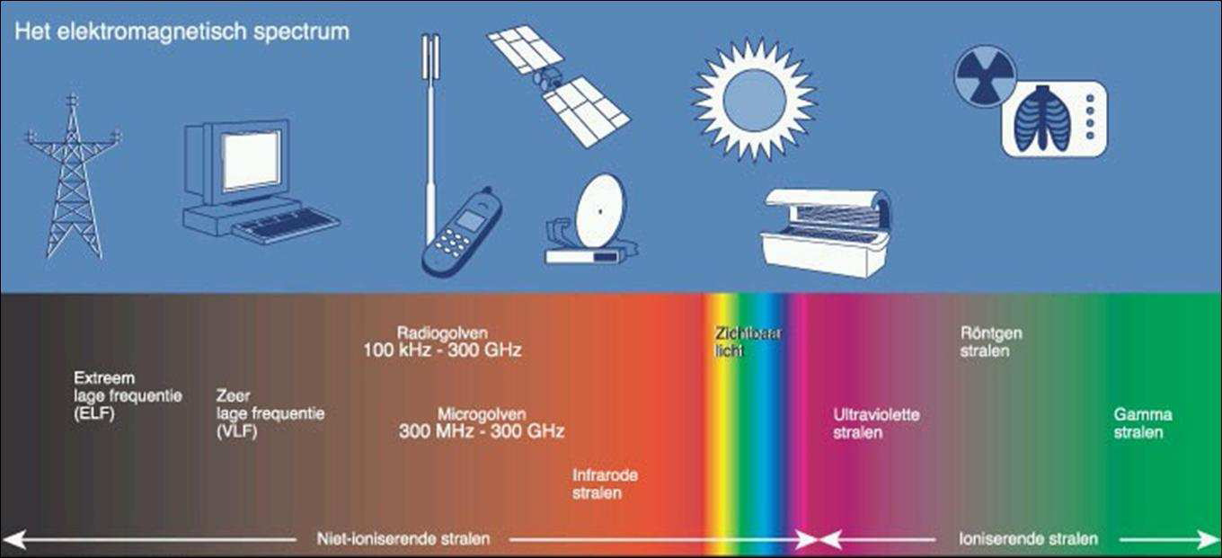 3 Antenne-installaties en gezondheid Antenne-installaties gebruiken elektromagnetische velden om informatie te versturen. Deze velden worden ook wel radiofrequente velden genoemd.