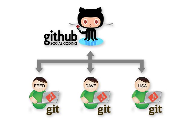 Building (enterprise) web applications based on OSS A modern software developer uses Git. In combination with Github, we call this Social Coding.