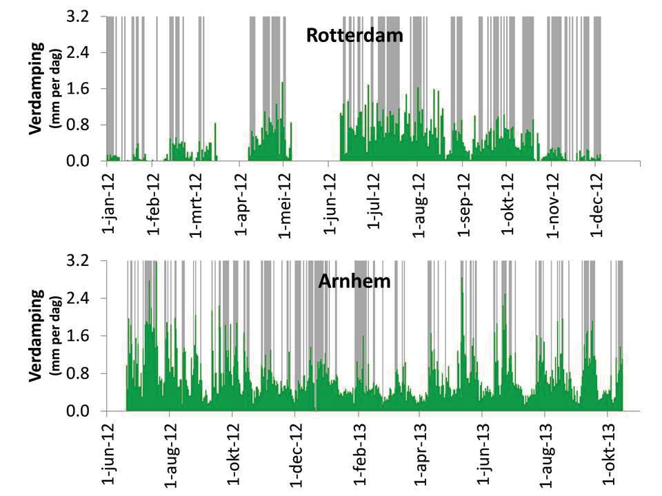Tabel 1.1 Vergelijking van de daggemiddelde verdamping in Arnhem (Eddy-covariantiemetingen) en in Rotterdam (LAS), en verdamping berekend op basis van sapstroommetingen aan bomen in Rotterdam.