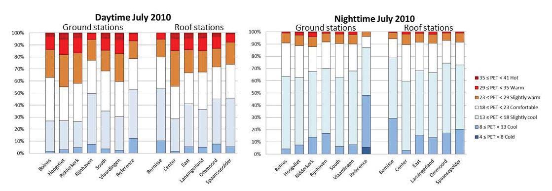 1.5.3 De variatie in thermisch comfort De variatie in thermisch comfort in de Rotterdam agglomeratie is vastgesteld met behulp van de Physiologically Equivalent Temperature (PET).