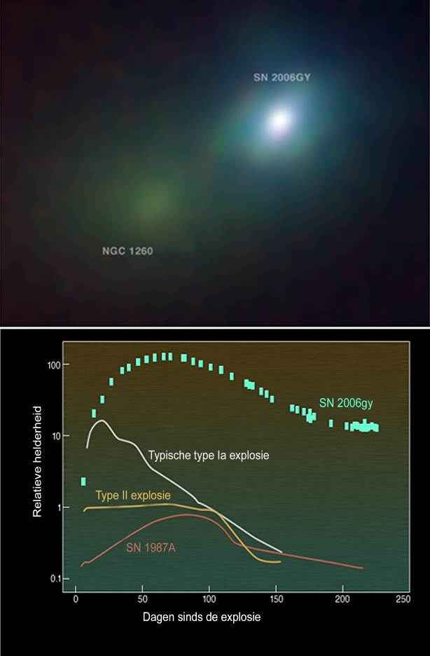 supernovarest. Het binnenste stort in elkaar tot een neutronenster of tot een zwart gat. Paarvorming De situatie is lichtjes anders in de Grote Magellaanse Wolk.