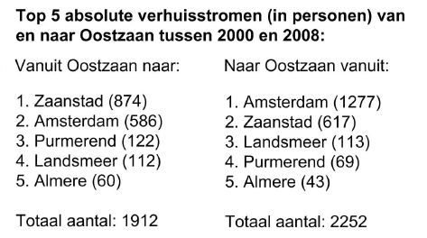 Verhuisstromen met Amsterdam, Zaanstad