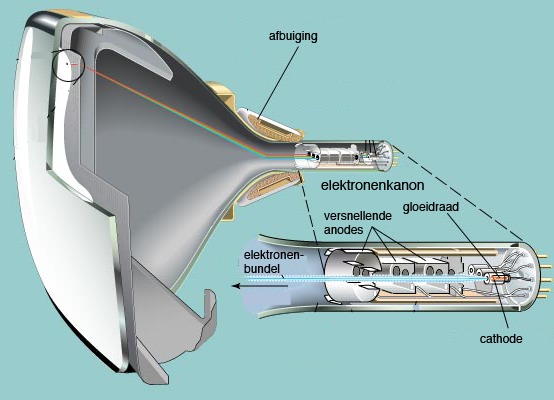 Versneller in de TV-buis principe: bron van deeltjes: gloeidraad versnelling: elektrische