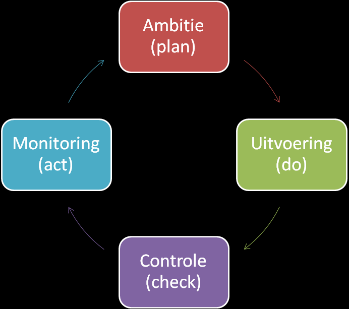 5 Aanbevelingen De aanbevelingen zijn ingedeeld volgens de PDCA-cyclus om aan te geven hoe de relatie van elke aanbeveling zich verhoudt tot de anderen.