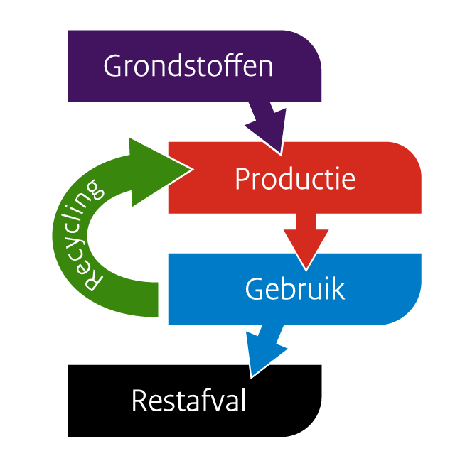 Hoogwaardig inzetten recyclaat Meer en Beter Recyclen -NVRD -VA -FHG -BRBS Benutten oude Afvalfonds Innovatieve aanbestedingen Consumptiegoederen Wegwerpproducten verminderen -Gratis plastic tasjes