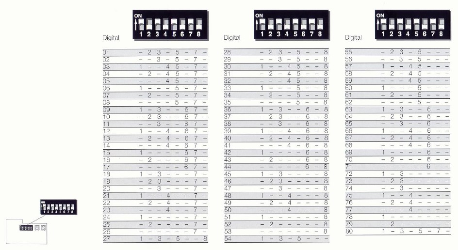 Later werden de dipswitches vervangen door het digitaal inlezen van adressen (CV1) bij de Fxdecoders. Vandaag brengt Märklin mfx-decoders op de markt en bouwt deze in haar locmotieven.