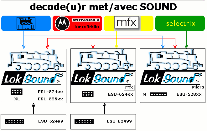 LokSound mfx en M4 V3.5 en 4.0 voor schalen 0 en H0 voor Märklin systems; 130 seconden geluid, 4 functie-uitgangen, beveiliging tegen kortsluiting en overbelasting.