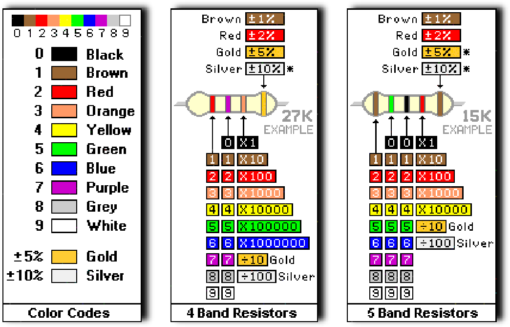 De waarde van weerstanden kan worden afgelezen door de gekleurde banden op de weerstand te decoderen (uit te lezen). De kleuren zijn genormaliseerd in de norm IEC 60757.