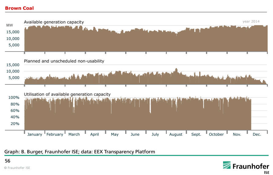 Beschikbaarheid van bruinkoolcapaciteit in Duitsland in 2014. Vrijwel alle capaciteit wordt benut. Bron: Fraunhofer Institute. 5 3.