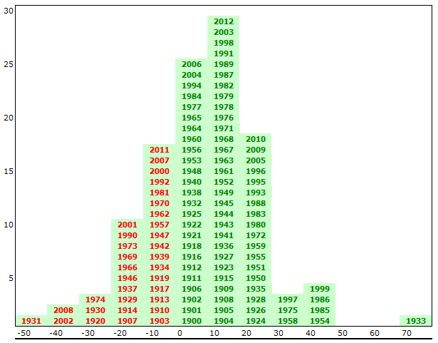 Om met 9% over het deel in aandelen te mogen rekenen, moeten we een aantal zaken in ogenschouw nemen. Allereerst dient de belegging een looptijd te hebben van minimaal 15 jaar, figuur 1.3.