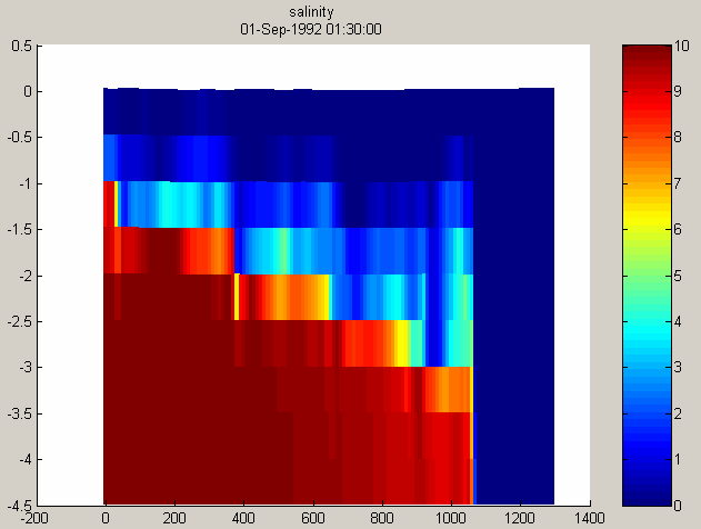 9/12 Bijlage B: Opgeschaald getijgootmodel Deze bijlage gevat een opgeschaald getijgootmodel. Zo is de horizontale maaswijdte vergroot van 1 naar 10 m en is de diepte een factor 25 toegenomen (van 0.