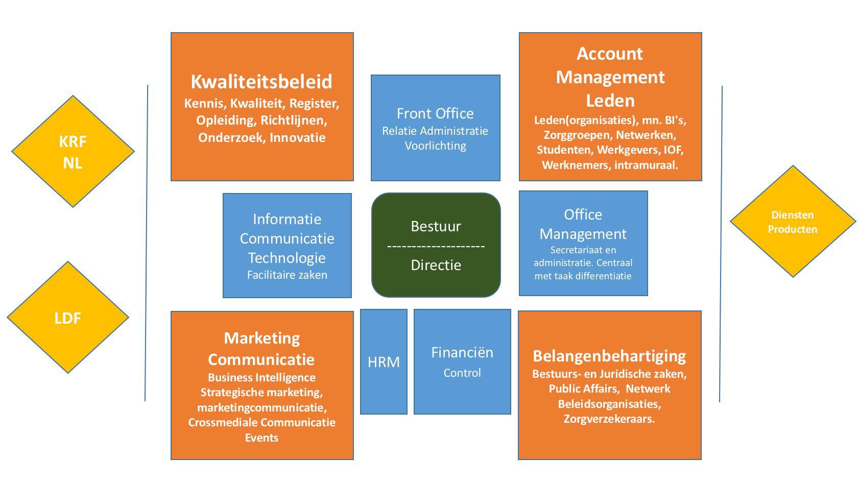 Organisatiestructuur Meer informatie