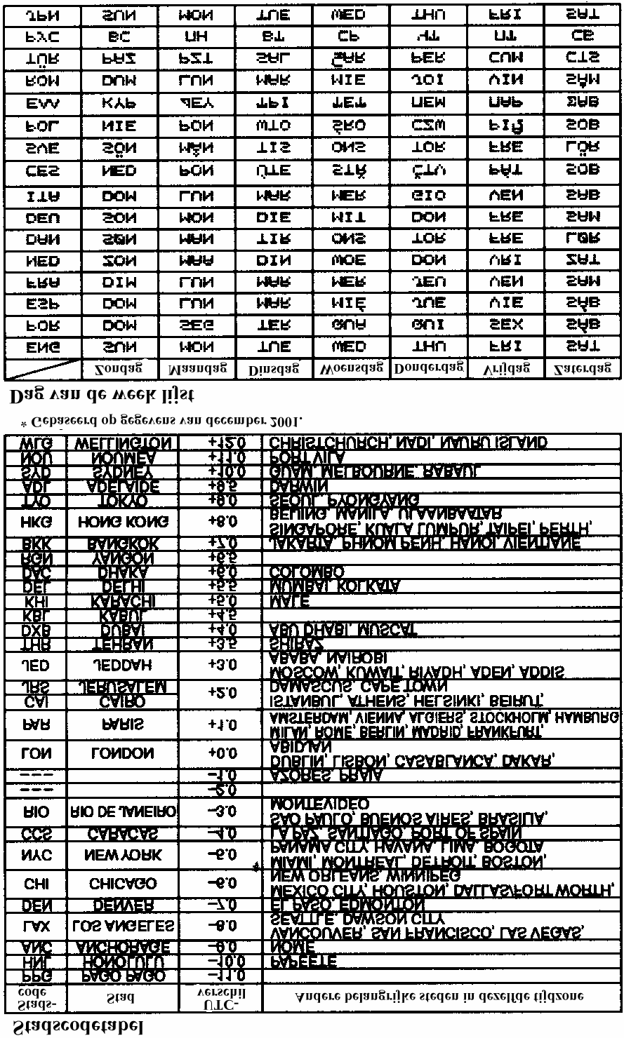 2568-7 UTC De letters UTC staan voor Universal Time Coordinated, de wereldwijde tijdstandaard.